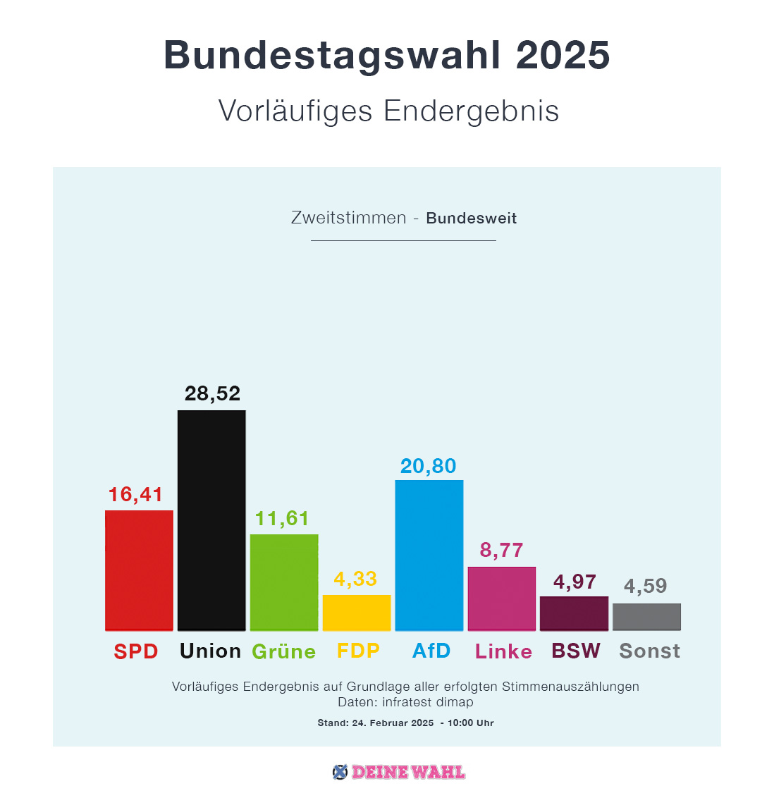 Schaubuld zu den Ergebnissen der Wahl - hier die vorläufigen Endergebnisse