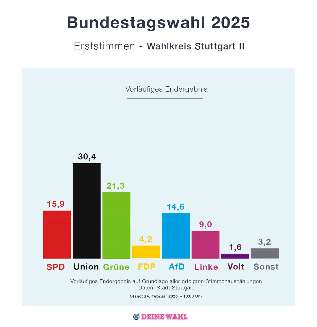 Schaubuld zu den Ergebnissen der Wahl - hier die Erststimmmen im Wahlbezirk 2