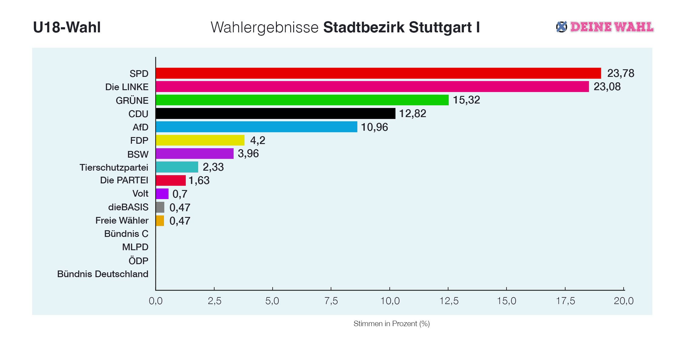 Ein Schaubild zu den Wahlergebnissen der U18-Wahl 2025 im Stadtbezirk 1