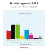 Schaubuld zu den Ergebnissen der Wahl - hier die Erststimmmen im Wahlbezirk 1