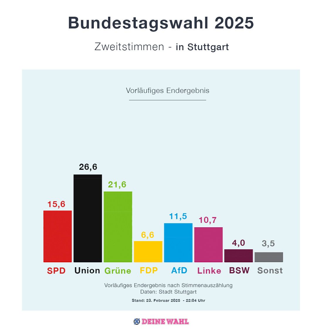 Schaubuld zu den Ergebnissen der Wahl - hier die Zweitstimmen aus Stuttgart